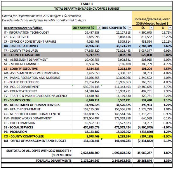 Table 1 - Comptroller