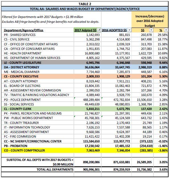 Table 2 - Comptroller