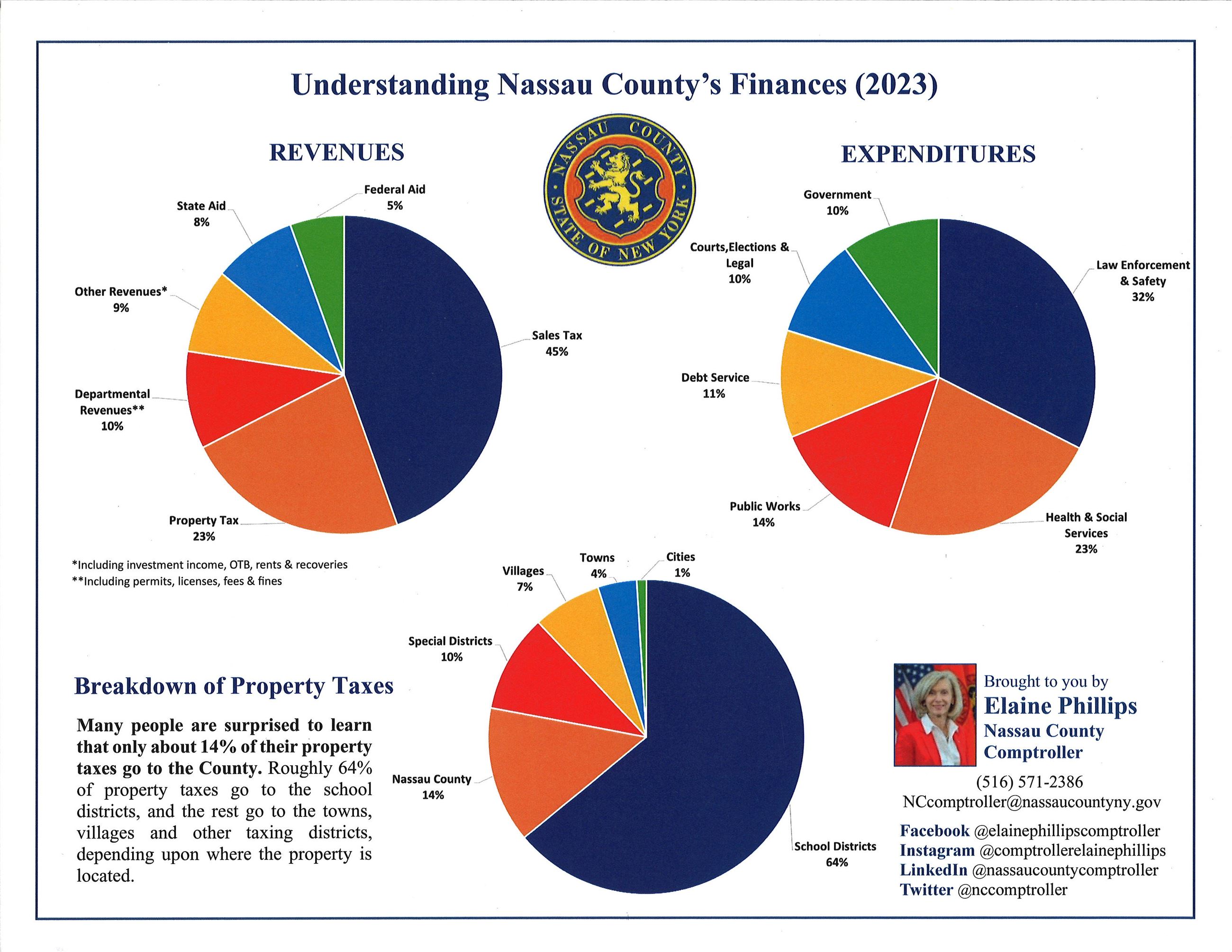 Postcard: Understanding Nassau County's Finances